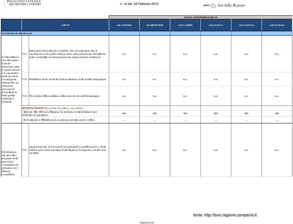 1 Attivazione di un sistema contabile atto ad assicurare che le operazioni con le parti correlate siano adeguatamente identificate nella contabilità ed adeguatamente rappresentate in bilancio n.a. n.a. n.a. n.a. n.a. n.a. C1.