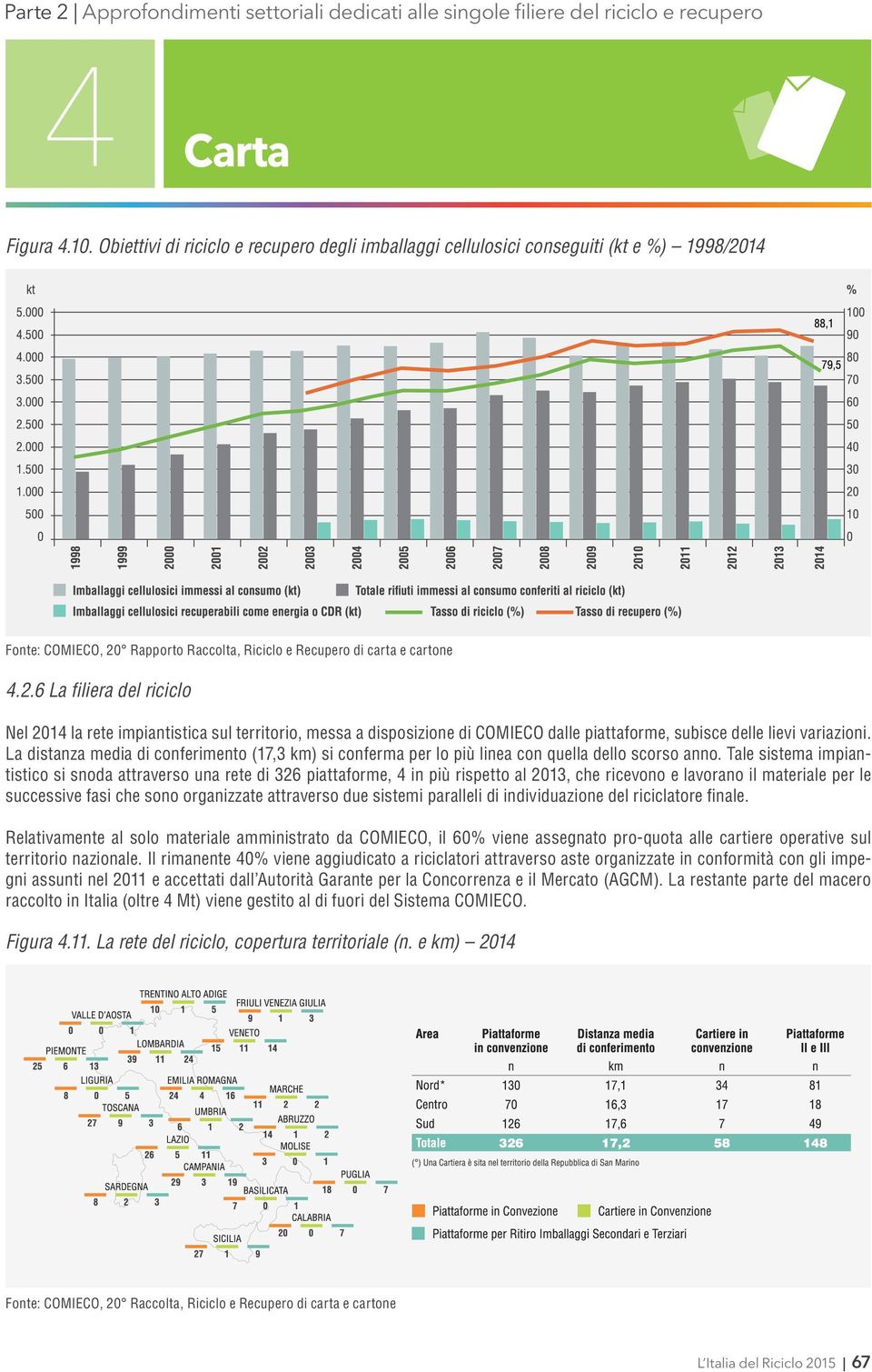 La distanza media di conferimento (17,3 km) si conferma per lo più linea con quella dello scorso anno.