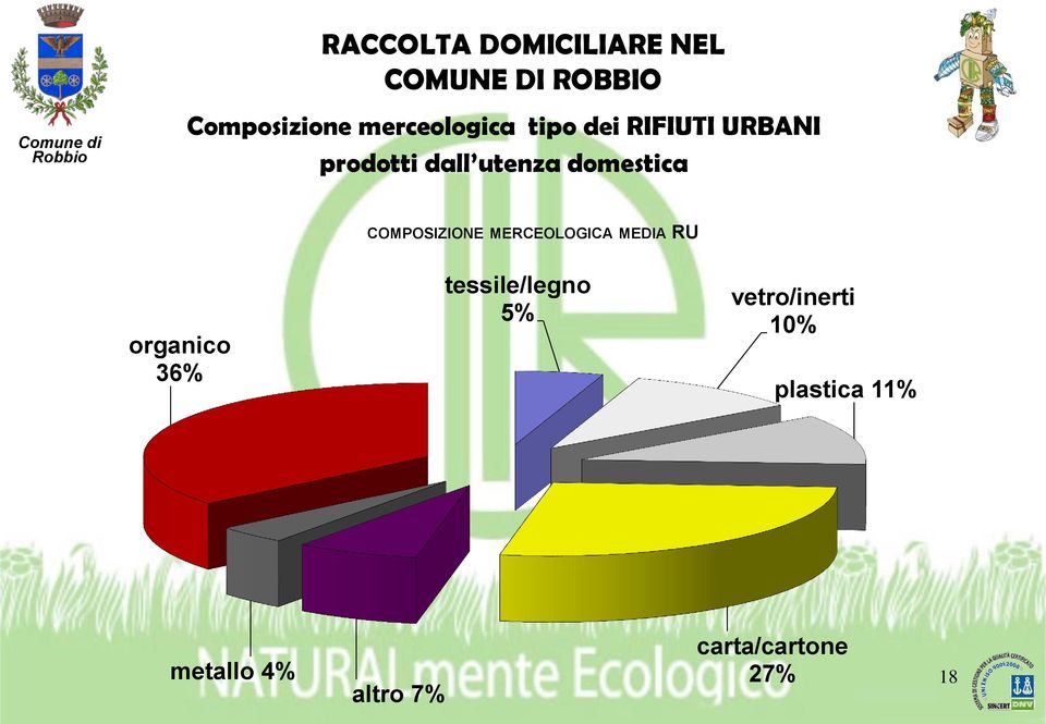 MERCEOLOGICA MEDIA RU organico 36% tessile/legno 5%