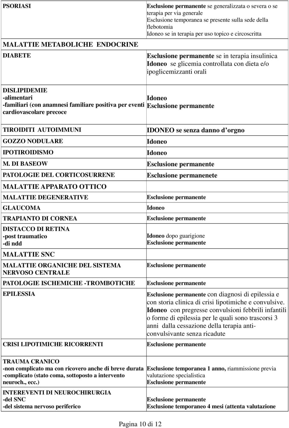 eventi cardiovascolare precoce TIROIDITI AUTOIMMUNI GOZZO NODULARE IPOTIROIDISMO IDONEO se senza danno d orgno Idoneo Idoneo M.