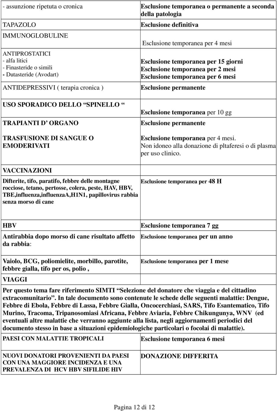 SPORADICO DELLO SPINELLO TRAPIANTI D ORGANO TRASFUSIONE DI SANGUE O EMODERIVATI Esclusione temporanea per 10 gg Esclusione temporanea per 4 mesi.