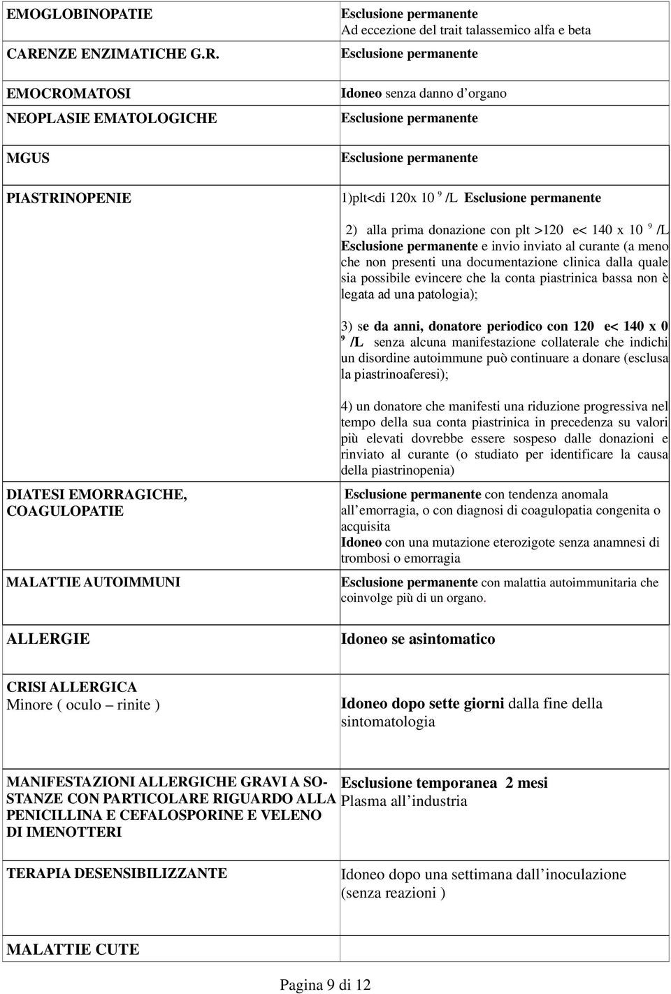 EMOCROMATOSI NEOPLASIE EMATOLOGICHE MGUS PIASTRINOPENIE Ad eccezione del trait talassemico alfa e beta Idoneo senza danno d organo 1)plt<di 120x 10 9 /L 2) alla prima donazione con plt >120 e< 140 x