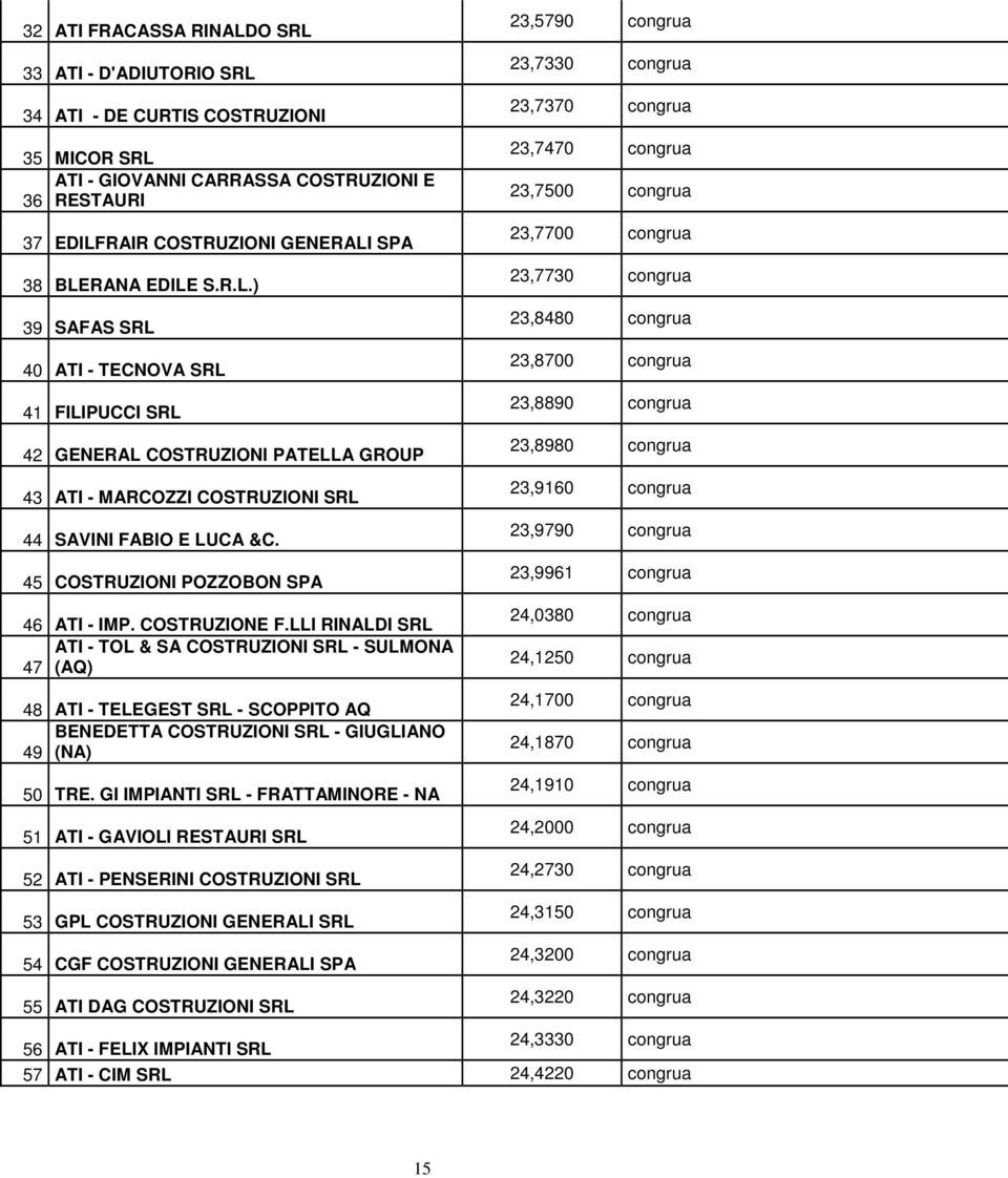 45 COSTRUZIONI POZZOBON SPA 46 ATI - IMP. COSTRUZIONE F.