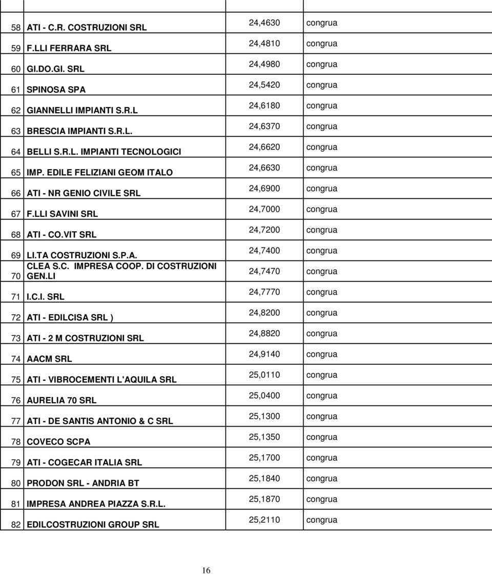 EDILCISA SRL ) 73 ATI - 2 M COSTRUZIONI SRL 74 AACM SRL 75 ATI - VIBROCEMENTI L'AQUILA SRL 76 AURELIA 70 SRL 77 ATI - DE SANTIS ANTONIO & C SRL 78 COVECO SCPA 79 ATI - COGECAR ITALIA SRL 80 PRODON