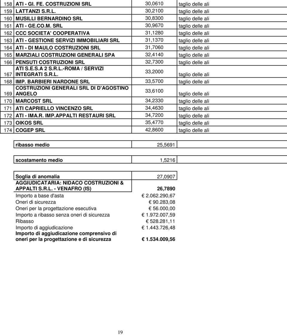 SRL 30,9670 taglio delle ali 162 CCC SOCIETA' COOPERATIVA 31,1280 taglio delle ali 163 ATI - GESTIONE SERVIZI IMMOBILIARI SRL 31,1370 taglio delle ali 164 ATI - DI MAULO COSTRUZIONI SRL 31,7060