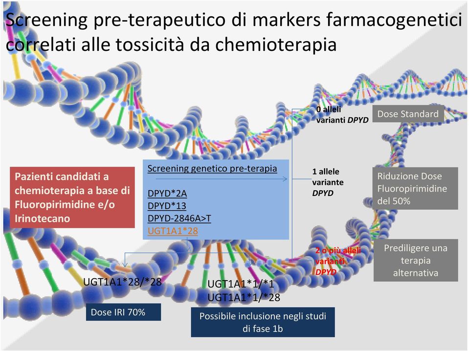 genetico pre-terapia DPYD*2A DPYD*13 DPYD-2846A>T UGT1A1*28 UGT1A1*1/*1 UGT1A1*1/*28 Possibile inclusione negli studi di