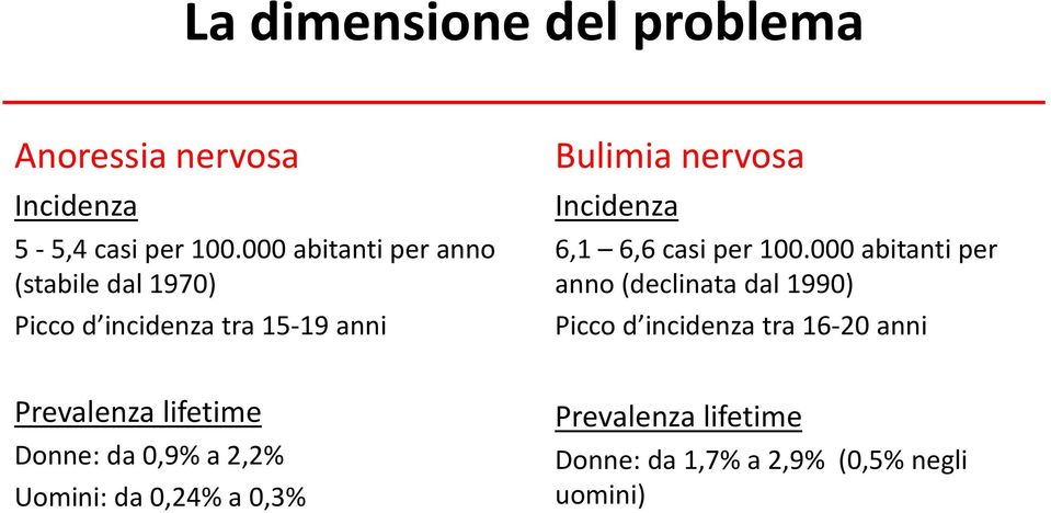 6,1 6,6 casi per 100.