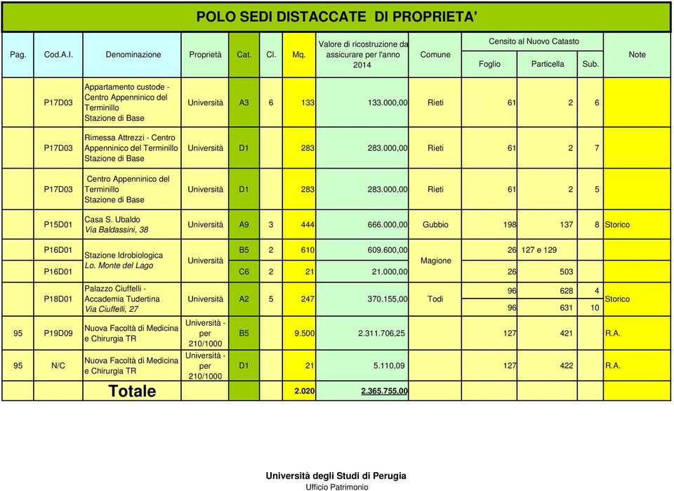 000,00 Rieti 61 2 6 Università D1 283 283.000,00 Rieti 61 2 7 P17D03 P15D01 Centro Appenninico del Terminillo Stazione di Base Casa S. Ubaldo Via Baldassini, 38 Università D1 283 283.