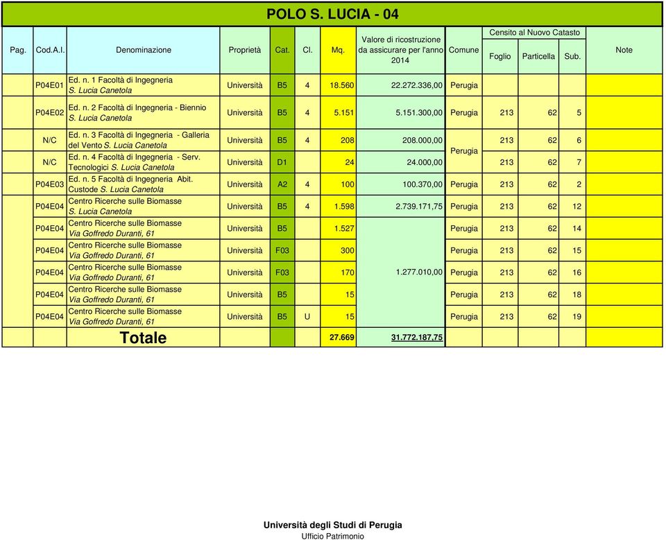 000,00 213 62 6 del Vento S. Lucia Canetola Perugia Ed. n. 4 Facoltà di Ingegneria - Serv. N/C Università D1 24 24.000,00 213 62 7 Tecnologici S. Lucia Canetola P04E03 Ed. n. 5 Facoltà di Ingegneria Abit.