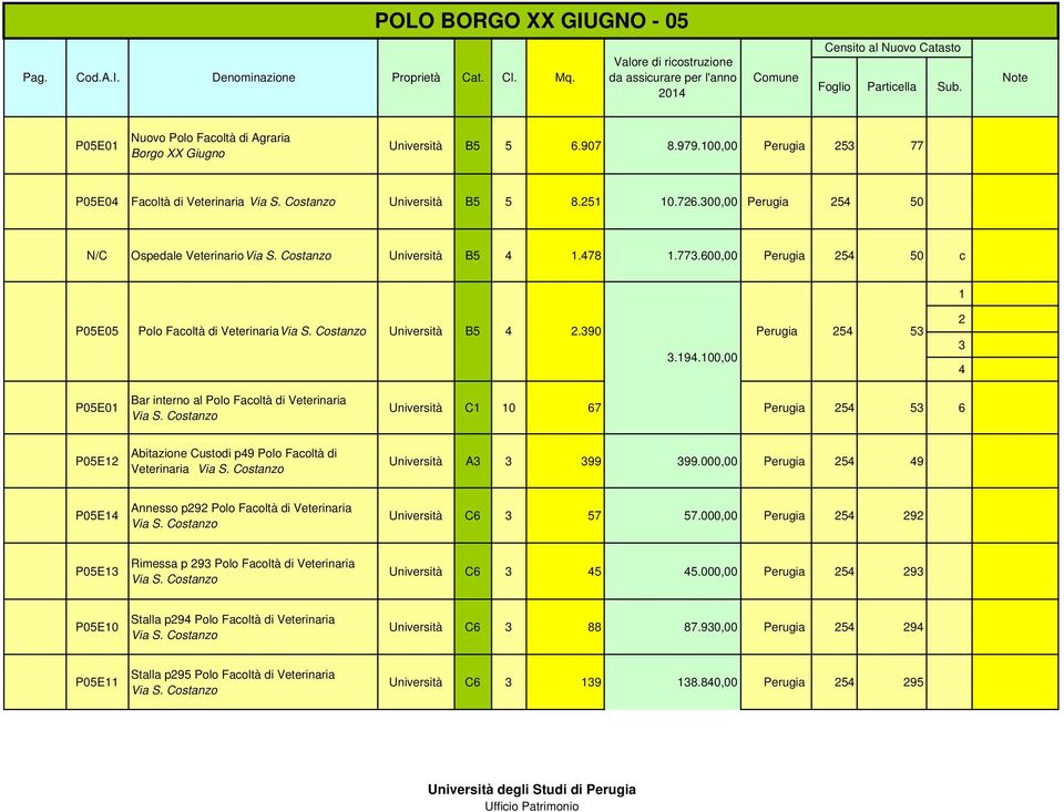 300,00 Perugia 254 50 N/C Ospedale Veterinario Via S. Costanzo Università B5 4 1.478 1.773.600,00 Perugia 254 50 c 1 P05E05 Polo Facoltà di Veterinaria Via S. Costanzo Università B5 4 2.