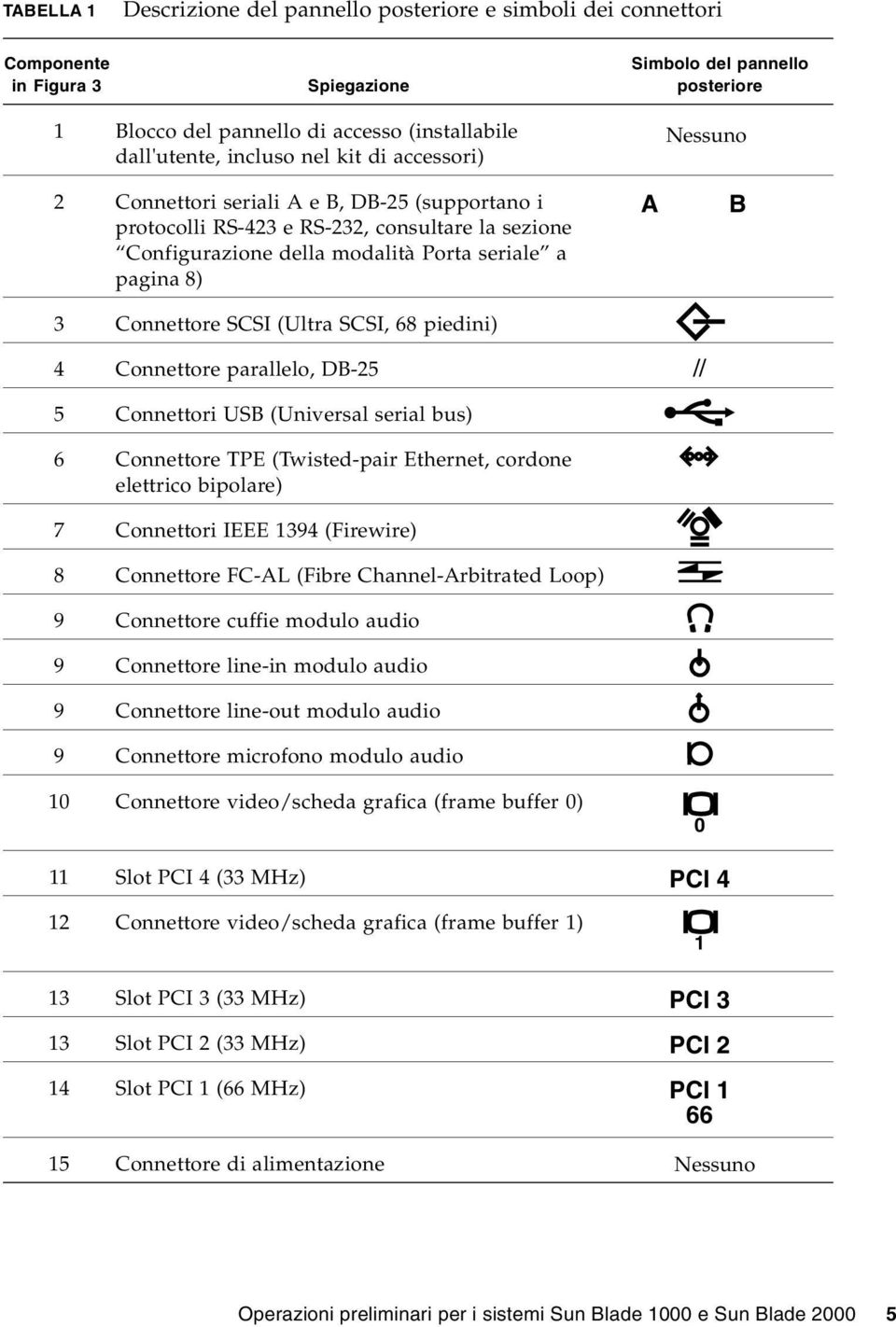 SCSI (Ultra SCSI, 68 piedini) 4 Connettore parallelo, DB-25 5 Connettori USB (Universal serial bus) 6 Connettore TPE (Twisted-pair Ethernet, cordone elettrico bipolare) 7 Connettori IEEE 1394