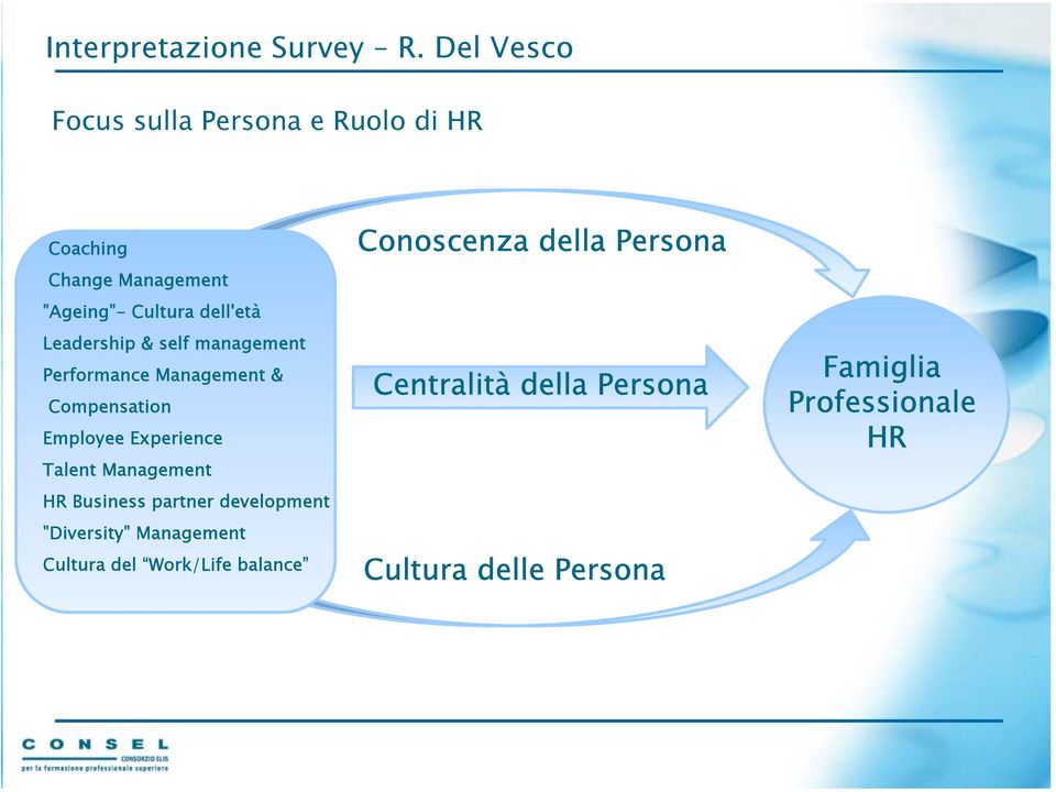 Management HR Business partner development "Diversity" Management Cultura del Work/Life