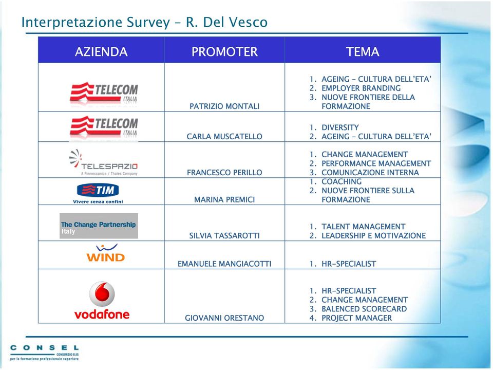 CHANGE MANAGEMENT 2. PERFORMANCE MANAGEMENT 3. COMUNICAZIONE INTERNA 2.