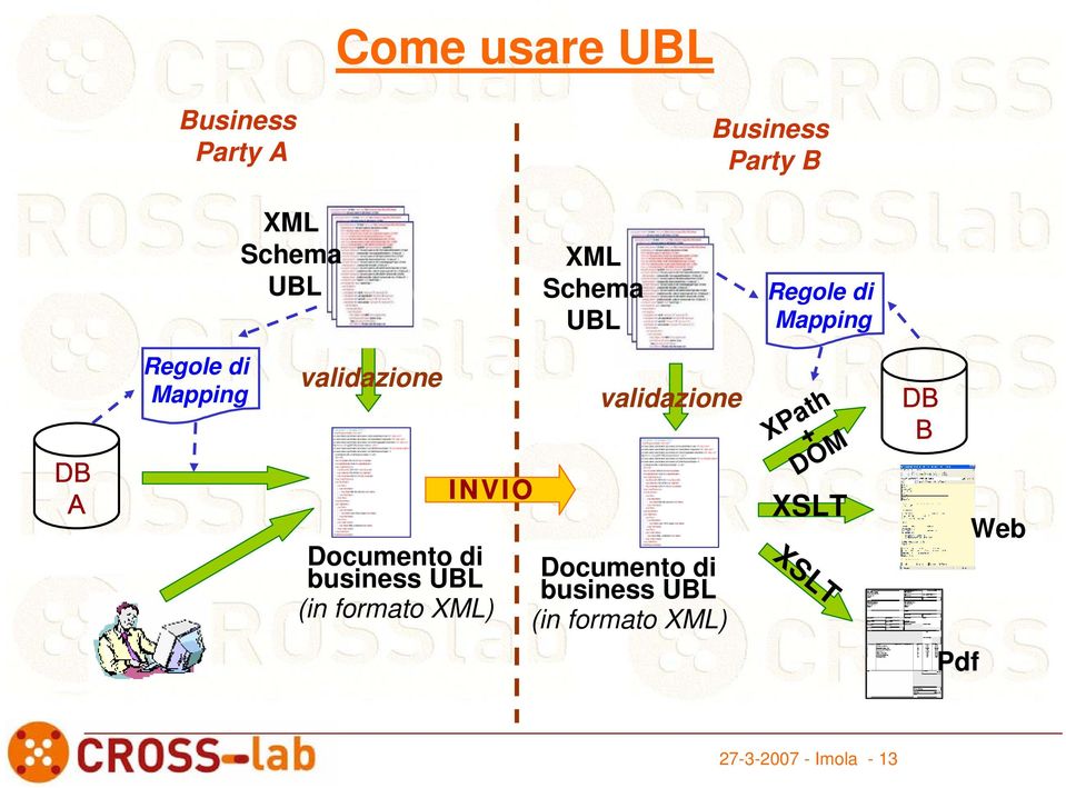 Documento di business UBL (in formato XML) validazione Documento di