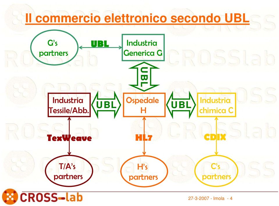 UBL Ospedale H UBL Industria chimica C TexWeave HL7