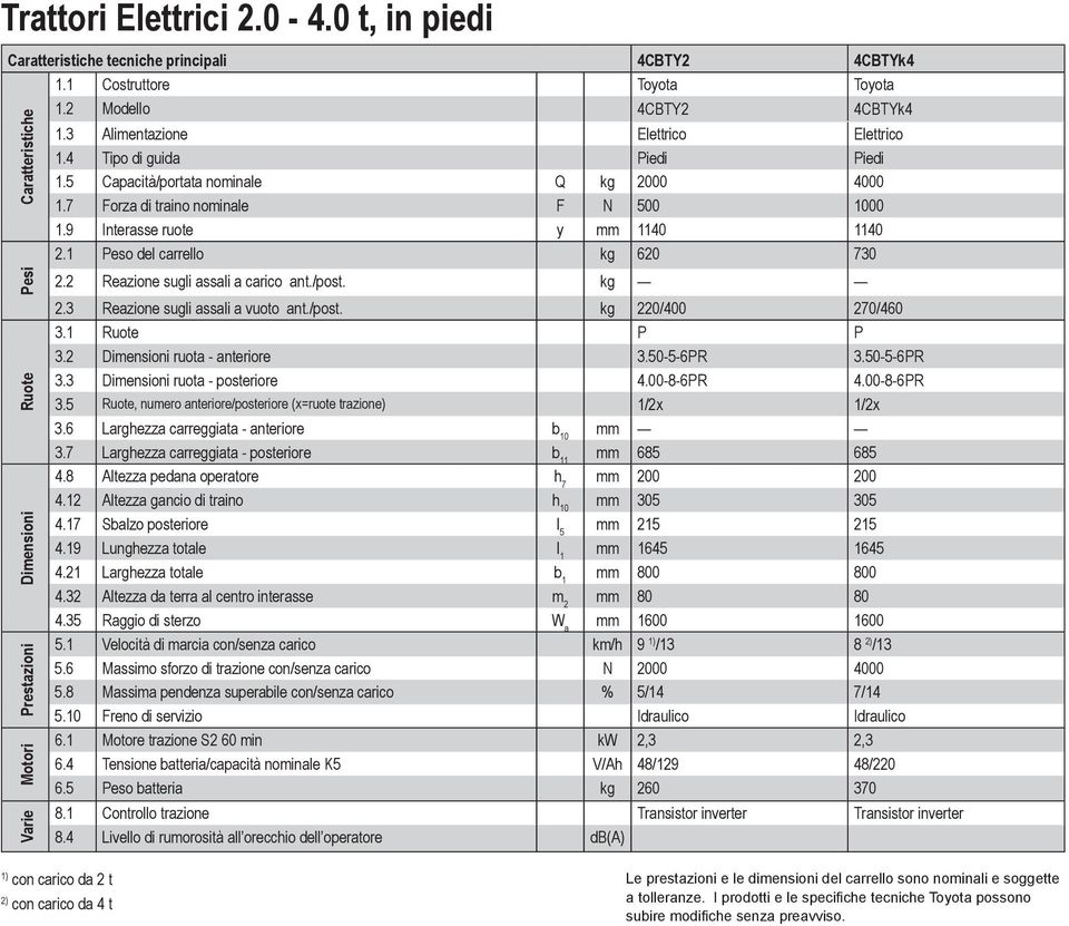 5 Capacità/portata nominale Q kg 2000 4000 1.7 Forza di traino nominale F N 500 1000 1.9 Interasse ruote y mm 1140 1140 2.1 Peso del carrello kg 620 730 2.2 Reazione sugli assali a carico ant./post.