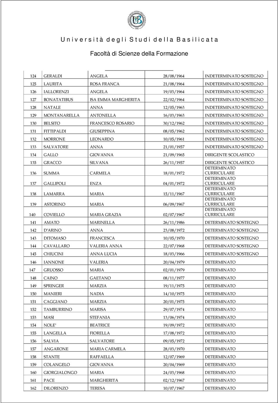 SOSTEGNO 133 SALVATORE ANNA 21/01/1957 SOSTEGNO 134 GALLO GIOVANNA 21/09/1965 DIRIGENTE SCOLASTICO 135 GRACCO SILVANA 26/11/1957 DIRIGENTE SCOLASTICO 136 SUMMA CARMELA 18/01/1972 137 GALLIPOLI ENZA