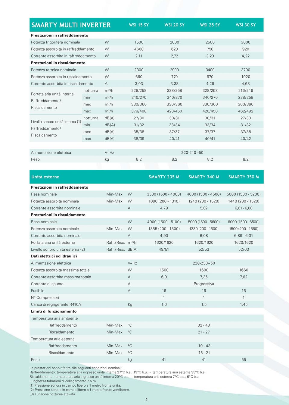 assorbita in riscaldamento A 3,03 3,38 4,26 4,68 notturna m 3 /h 228/258 328/258 328/258 216/246 Portata aria unità interna min m 3 /h 240/270 340/270 340/270 228/258 Raffreddamento/ med m 3 /h