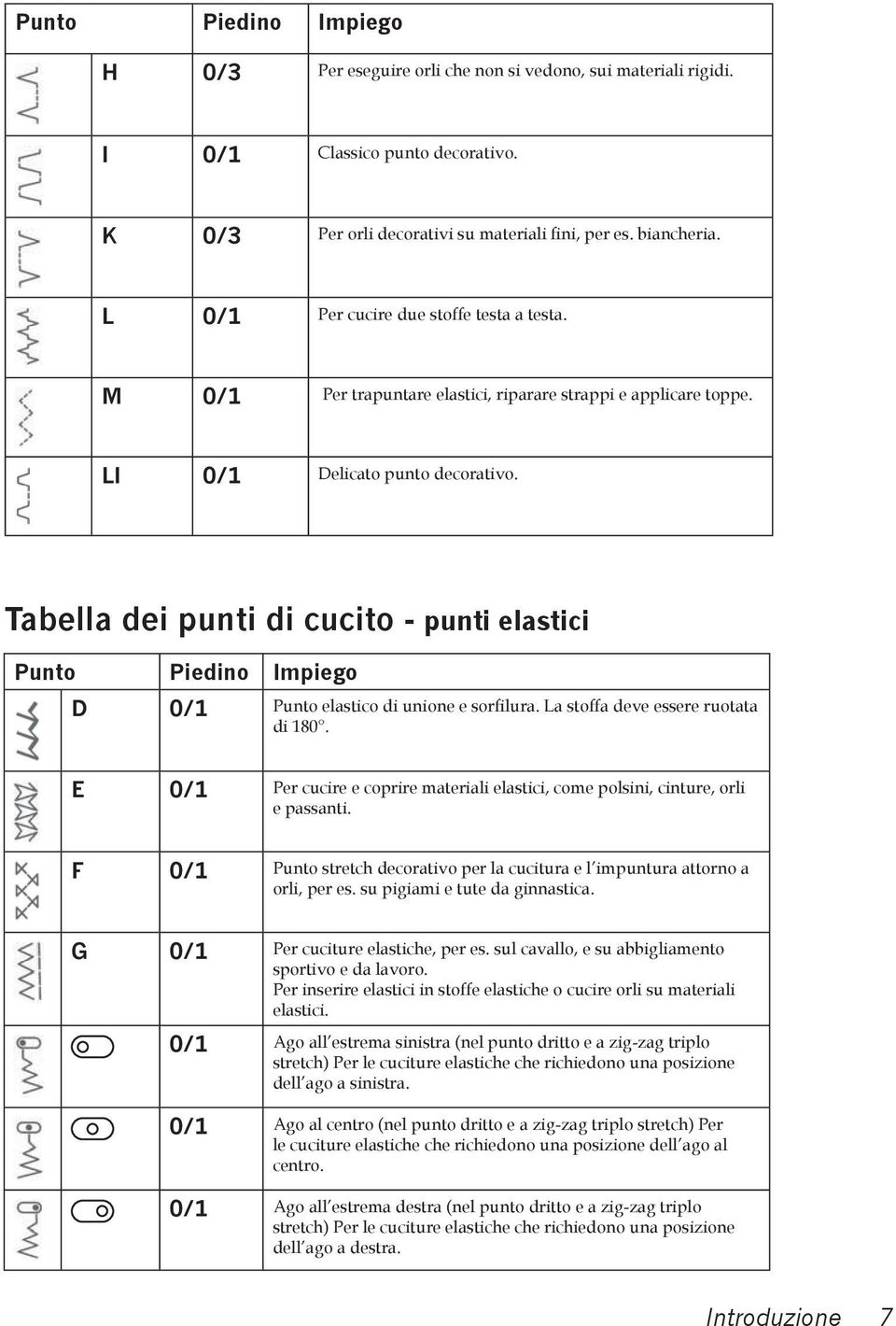 Tabella dei punti di cucito - punti elastici Punto Piedino Impiego D 0/1 Punto elastico di unione e sor lura. La stoffa deve essere ruotata di 180.