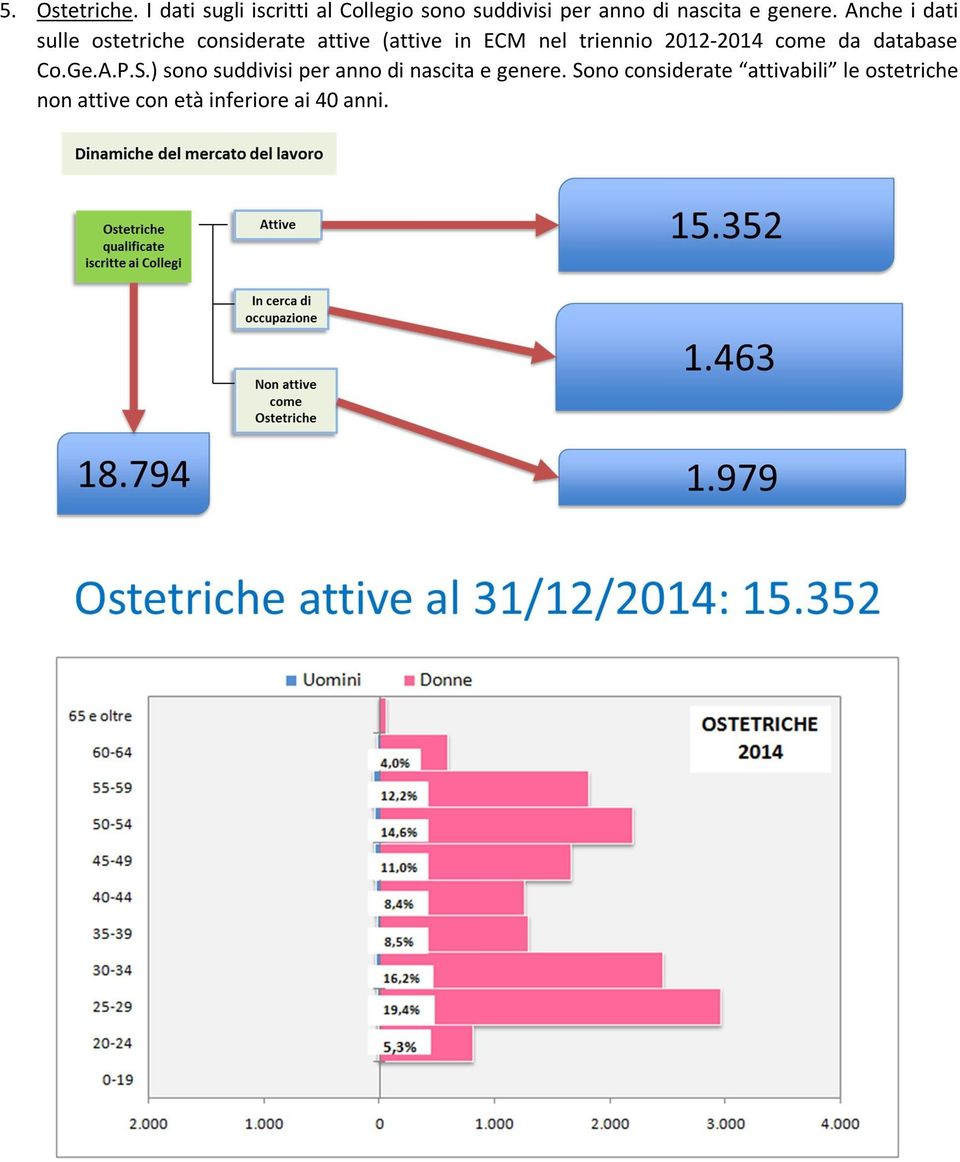 Anche i dati sulle ostetriche considerate attive (attive in ECM nel triennio