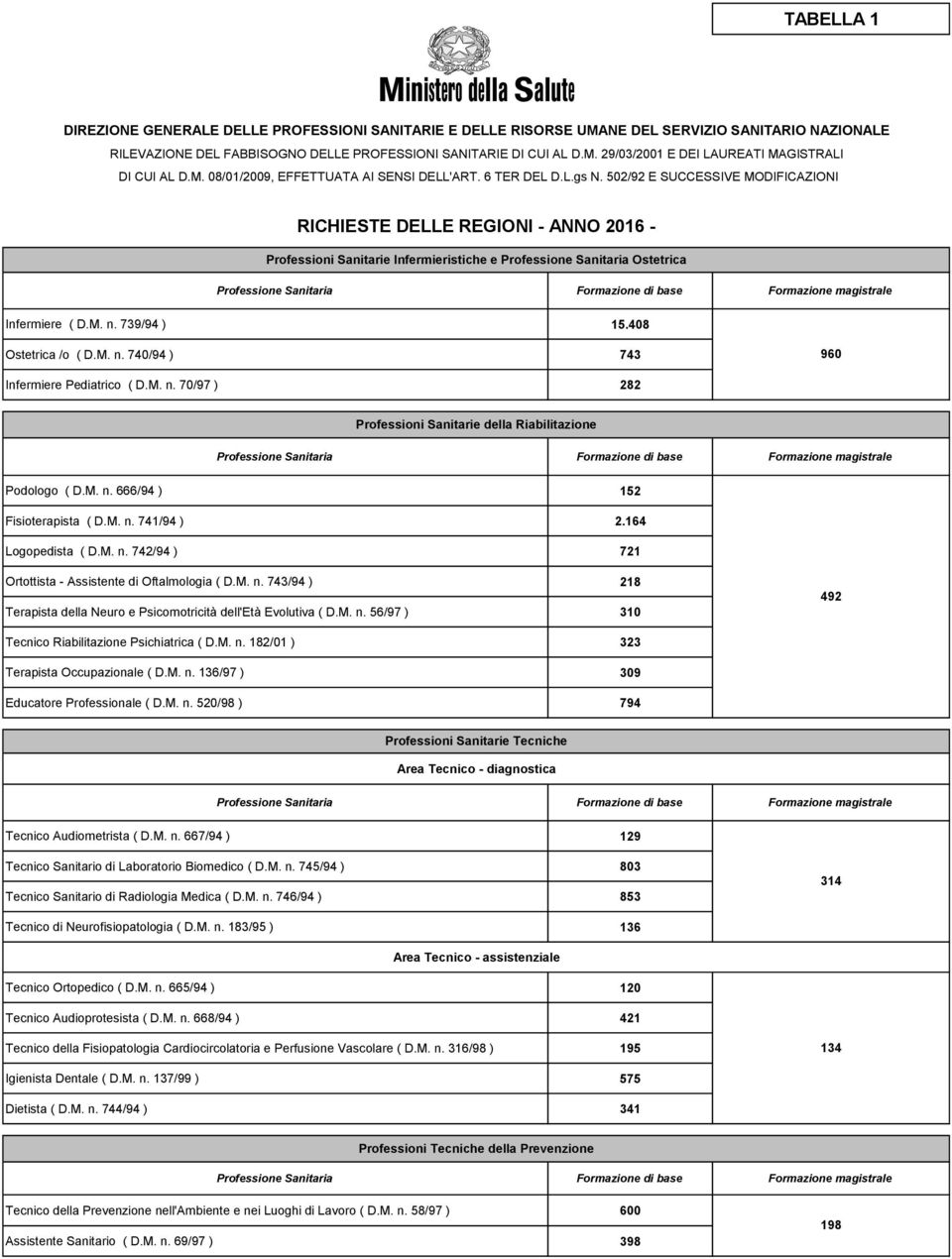 502/92 E SUCCESSIVE MODIFICAZIONI RICHIESTE DELLE REGIONI - ANNO 2016 - Professioni Sanitarie Infermieristiche e Professione Sanitaria Ostetrica Professione Sanitaria Formazione di base Formazione