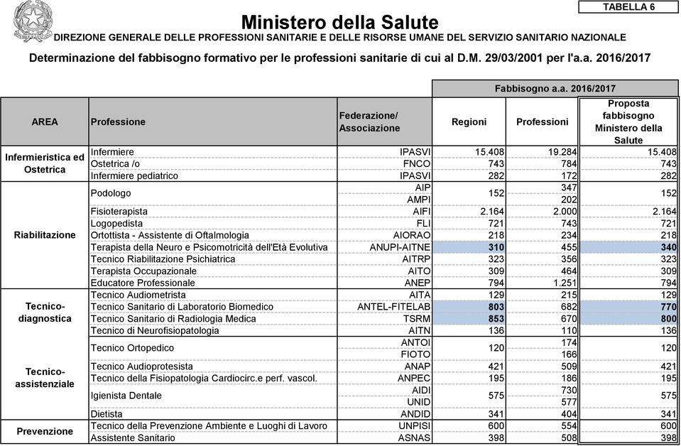 a. 2016/2017 Professioni Proposta fabbisogno Ministero della Salute Infermiere IPASVI 15.408 19.284 15.