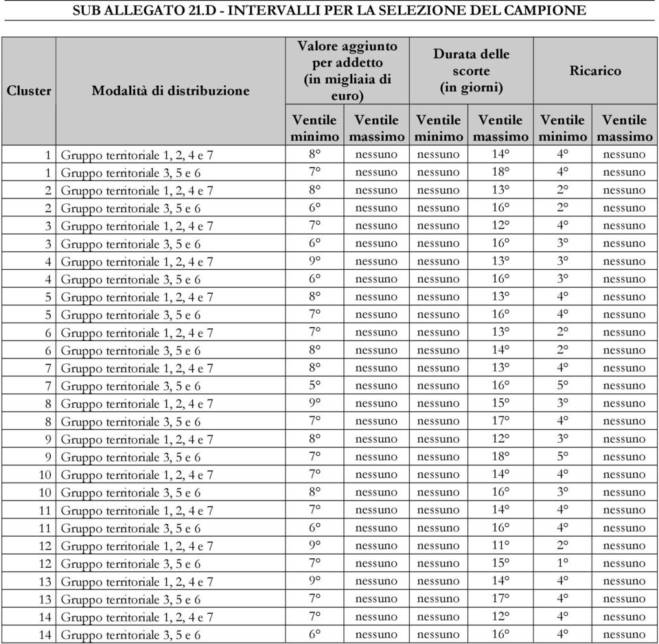 Ventile Ventile minimo massimo minimo massimo minimo massimo 1 Gruppo territoriale 1, 2, 4 e 7 8 nessuno nessuno 14 4 nessuno 1 Gruppo territoriale 3, 5 e 6 7 nessuno nessuno 18 4 nessuno 2 Gruppo