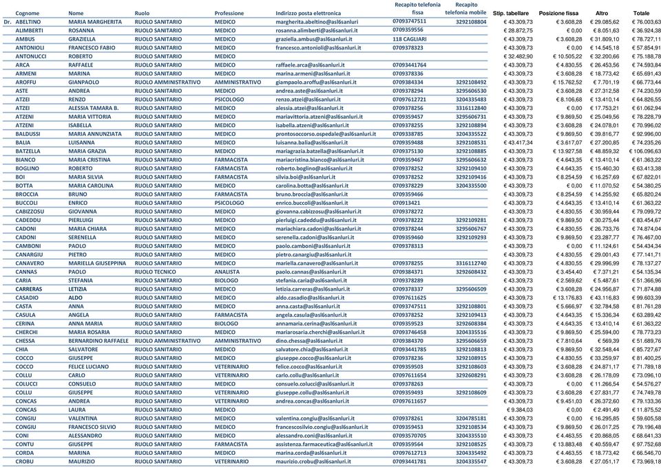 alimberti@asl6sanluri.it 0709359556 28.872,75 0,00 8.051,63 36.924,38 AMBUS GRAZIELLA RUOLO SANITARIO MEDICO graziella.ambus@asl6sanluri.it 118 CAGLIARI 43.309,73 3.608,28 31.809,10 78.