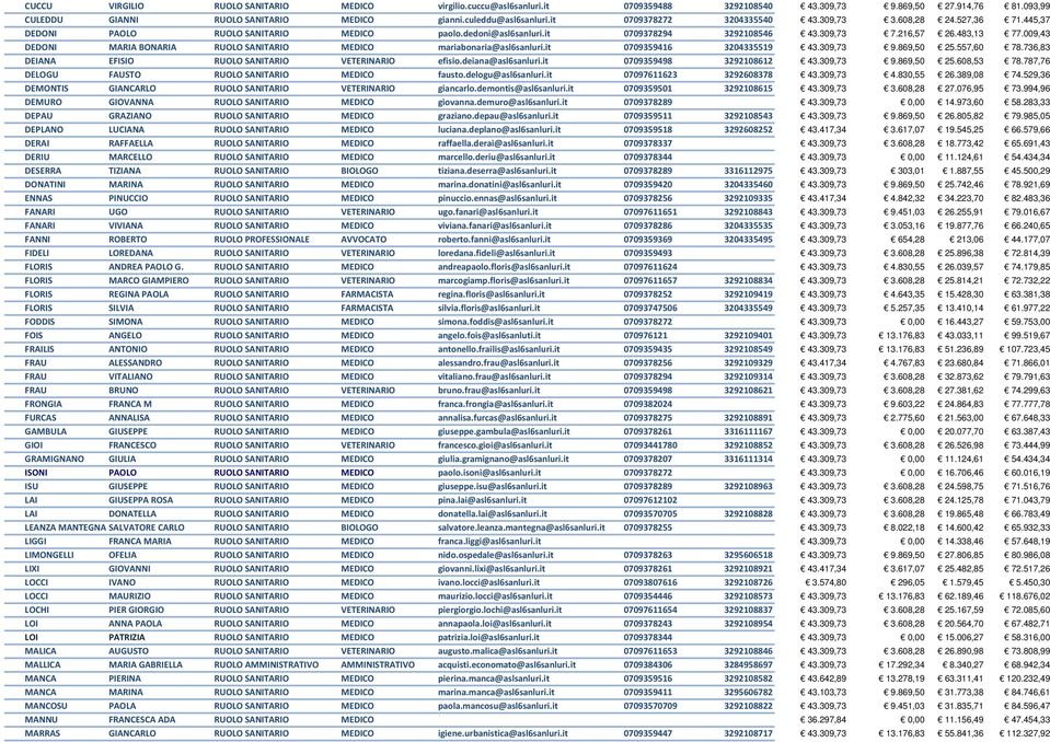 009,43 DEDONI MARIA BONARIA RUOLO SANITARIO MEDICO mariabonaria@asl6sanluri.it 0709359416 3204335519 43.309,73 9.869,50 25.557,60 78.736,83 DEIANA EFISIO RUOLO SANITARIO VETERINARIO efisio.