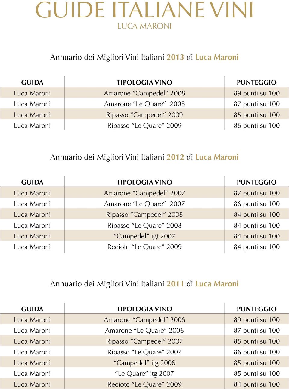 Maroni Amarone Le Quare 2007 86 punti su 100 Luca Maroni Ripasso Campedel 2008 84 punti su 100 Luca Maroni Ripasso Le Quare 2008 84 punti su 100 Luca Maroni Campedel igt 2007 84 punti su 100 Luca