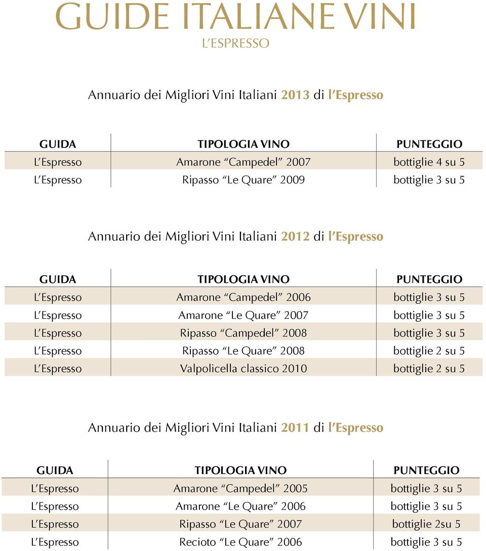 bottiglie 3 su 5 L Espresso Ripasso Le Quare 2008 bottiglie 2 su 5 L Espresso Valpolicella classico 2010 bottiglie 2 su 5 Annuario dei Migliori Vini Italiani 2011 di l Espresso L Espresso