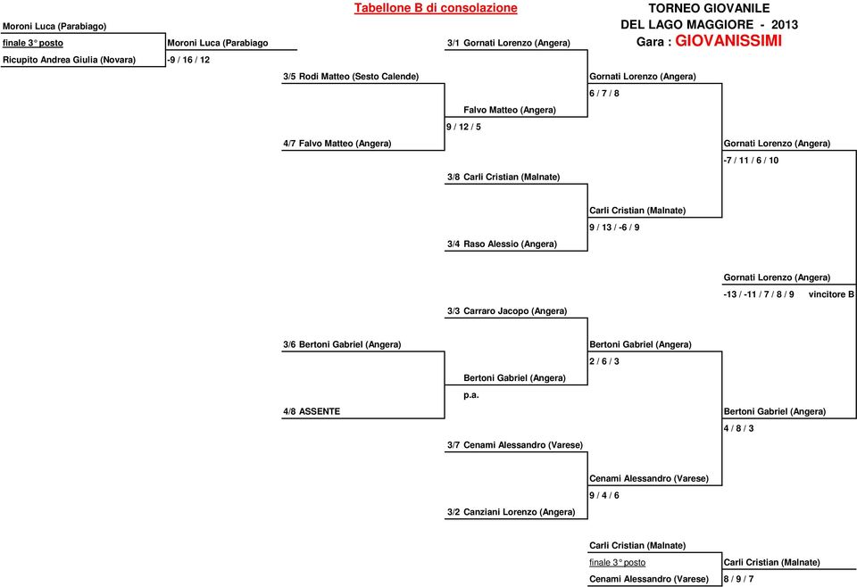 (Malnate) 9 / 13 / -6 / 9 3/4 Raso Alessio (Angera) Gornati Lorenzo (Angera) -13 / -11 / 7 / 8 / 9 vincitore B 3/3 Carraro Jacopo (Angera) 3/6 Bertoni Gabriel (Angera) Bertoni Gabriel (Angera) 2 / 6