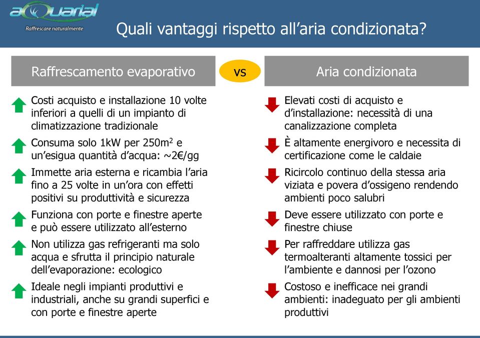 Immette aria esterna e ricambia l aria fino a 25 volte in un ora con effetti positivi su produttività e sicurezza Funziona con porte e finestre aperte e può essere utilizzato all esterno Non utilizza