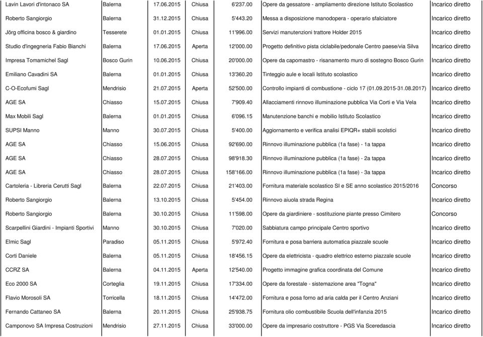 00 Servizi manutenzioni trattore Holder 2015 Incarico diretto Studio d'ingegneria Fabio Bianchi Balerna 17.06.2015 Aperta 12'000.