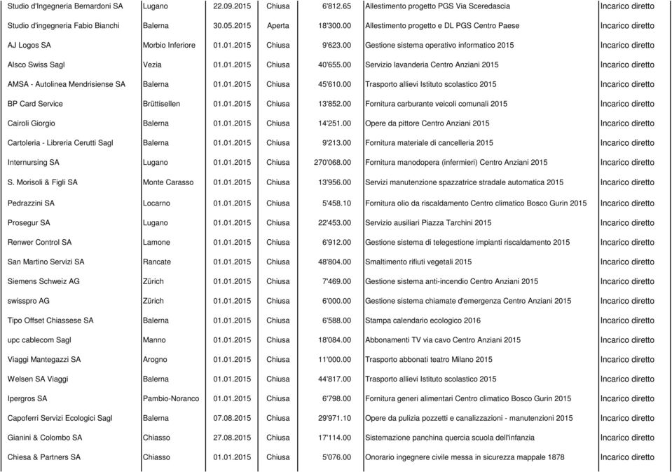 00 Gestione sistema operativo informatico 2015 Incarico diretto Alsco Swiss Sagl Vezia 01.01.2015 Chiusa 40'655.