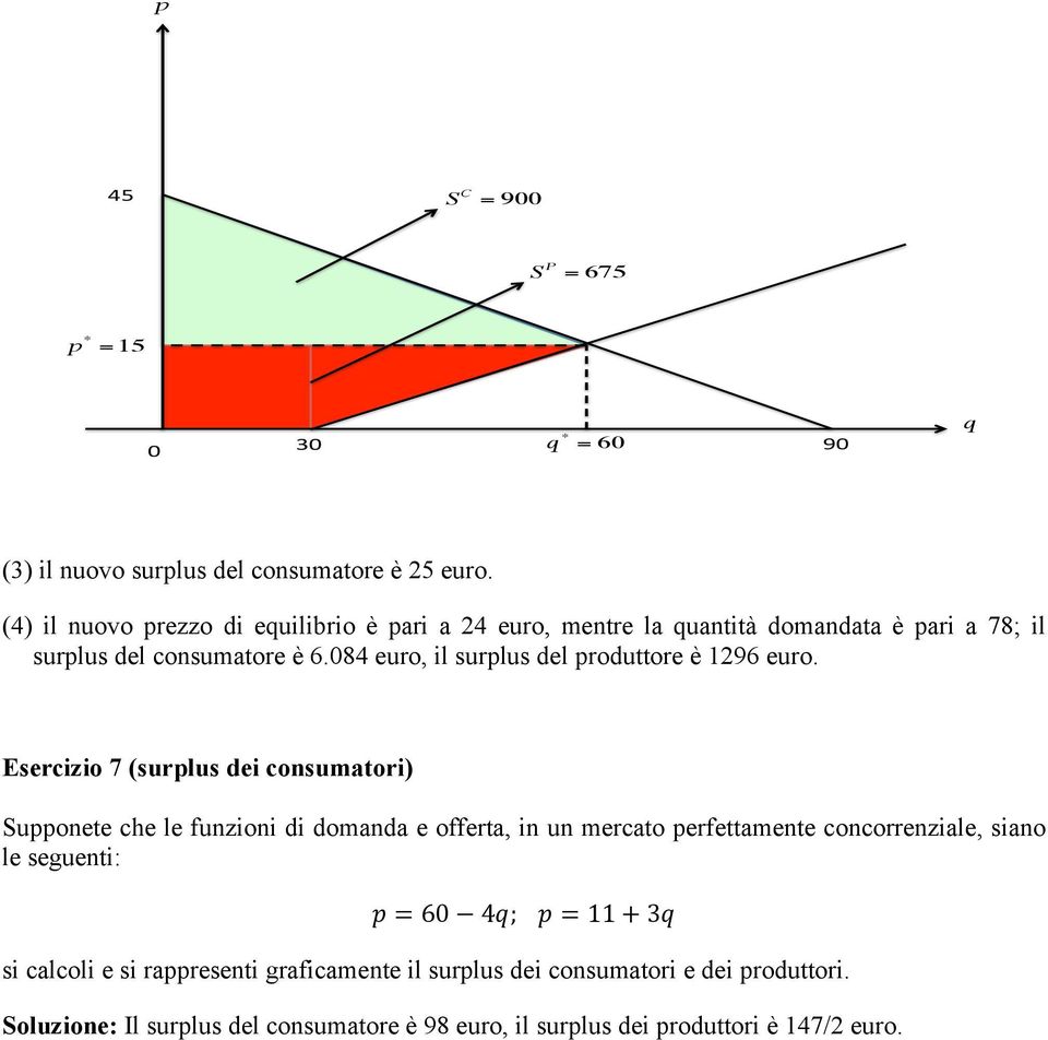 084 euro, il surplus del produttore è 96 euro.