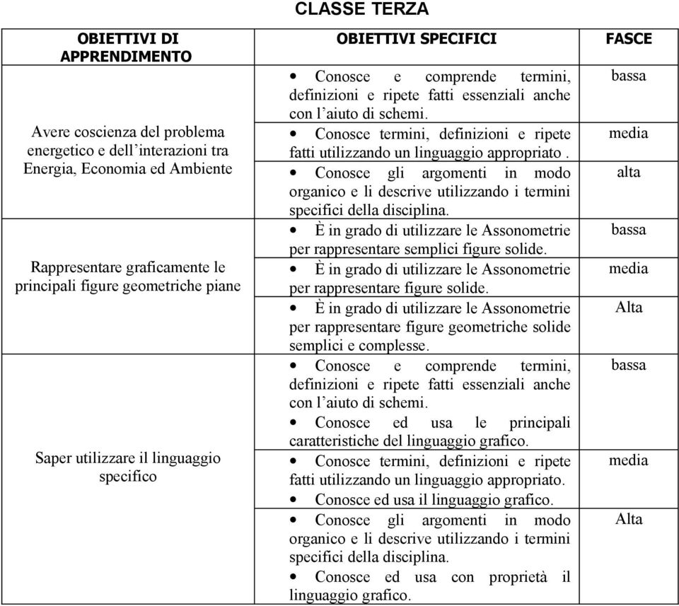 È in grado di utilizzare le Assonometrie per rappresentare figure solide. È in grado di utilizzare le Assonometrie per rappresentare figure geometriche solide semplici e complesse.