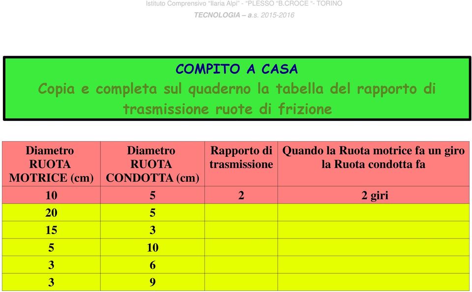 Diametro RUOTA CONDOTTA (cm) Rapporto di trasmissione Quando la Ruota