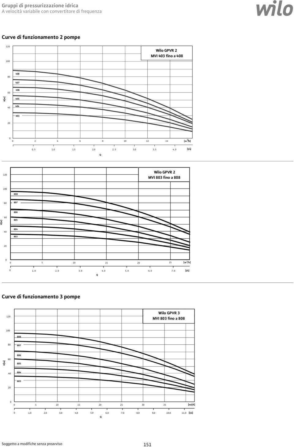 83 2 5 1 15 2 25 [m 3 /h] 1, 2, 3, Q 4, 5, 6, 7, [l/s] Curve di funzionamento 3 pompe 12 Wilo GPVR 3 MVI 83