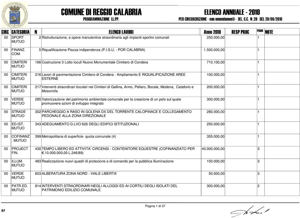 5 Riqualificazione Piazza indipendenza (P.I.S.U. - POR CALABRIA) 1.5.0, 1 166 Costruzione 3 Lotto loculi Nuovo Monumentale Cimitero di Condera 7.