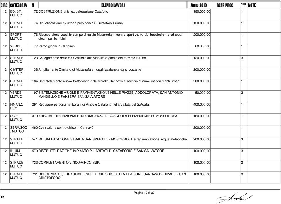 0, 1 3 Collegamento della via Graziella alla viabilità arginale del torrente Prumo 0.0, 3 8 Ampliamento Cimitero di Mosorrofa e riqualificazione area circostante 2.