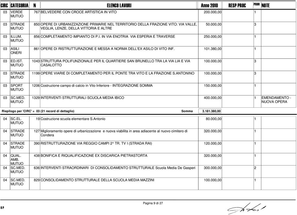 0, 3 SC.MED. 99 OPERE VIARIE DI COMPLETAMENTER IL PONTE TRA VITO E LA FRAZIONE S.ANTONINO 1.0, 3 06 Costruzione campo di calcio in Vito Inferiore - INTEGRAZIONE SOMMA 0.