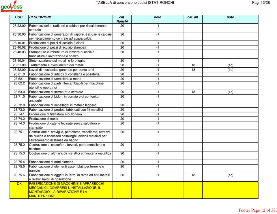 51.00 Trattamento e rivestimento dei metalli 18 (1c) 28.52.00 Lavori di meccanica generale per conto terzi 18 (1c) 28.61.0 Fabbricazione di articoli di coltelleria e posateria 28.62.