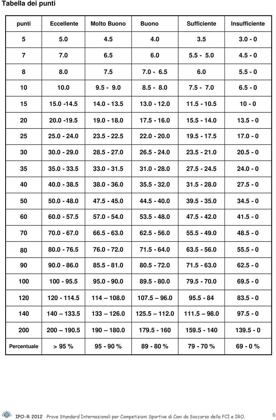 0-33.5 33.0-31.5 31.0-28.0 27.5-24.5 24.0-0 40 40.0-38.5 38.0-36.0 35.5-32.0 31.5-28.0 27.5-0 50 50.0-48.0 47.5-45.0 44.5-40.0 39.5-35.0 34.5-0 60 60.0-57.5 57.0-54.0 53.5-48.0 47.5-42.0 41.5-0 70 70.