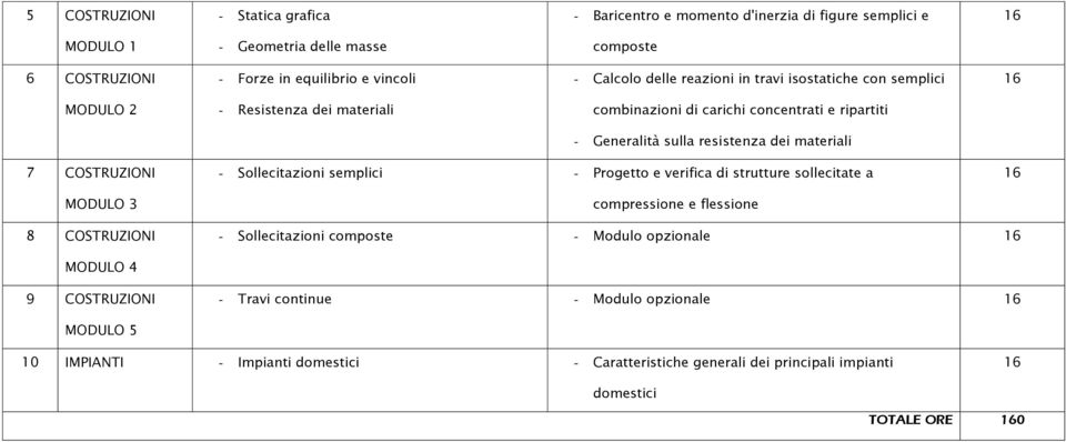 materiali 7 COSTRUZIONI 3 - Sollecitazioni semplici - Progetto e verifica di strutture sollecitate a compressione e flessione 8 COSTRUZIONI - Sollecitazioni composte -