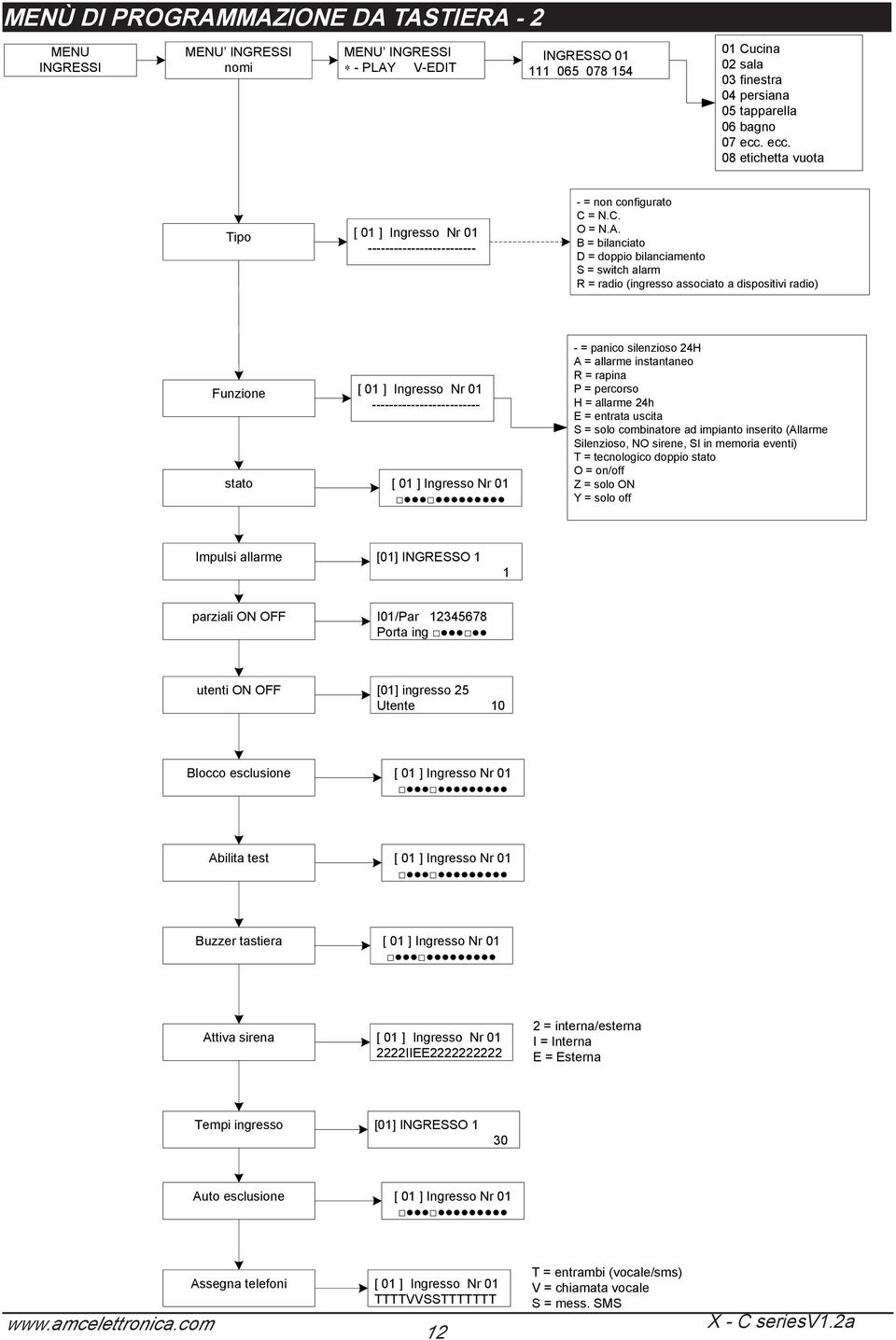 B = bilanciato D = doppio bilanciamento S = switch alarm R = radio (ingresso associato a dispositivi radio) Funzione stato [ 01 ] Ingresso Nr 01 ------------------------- [ 01 ] Ingresso Nr 01 - =