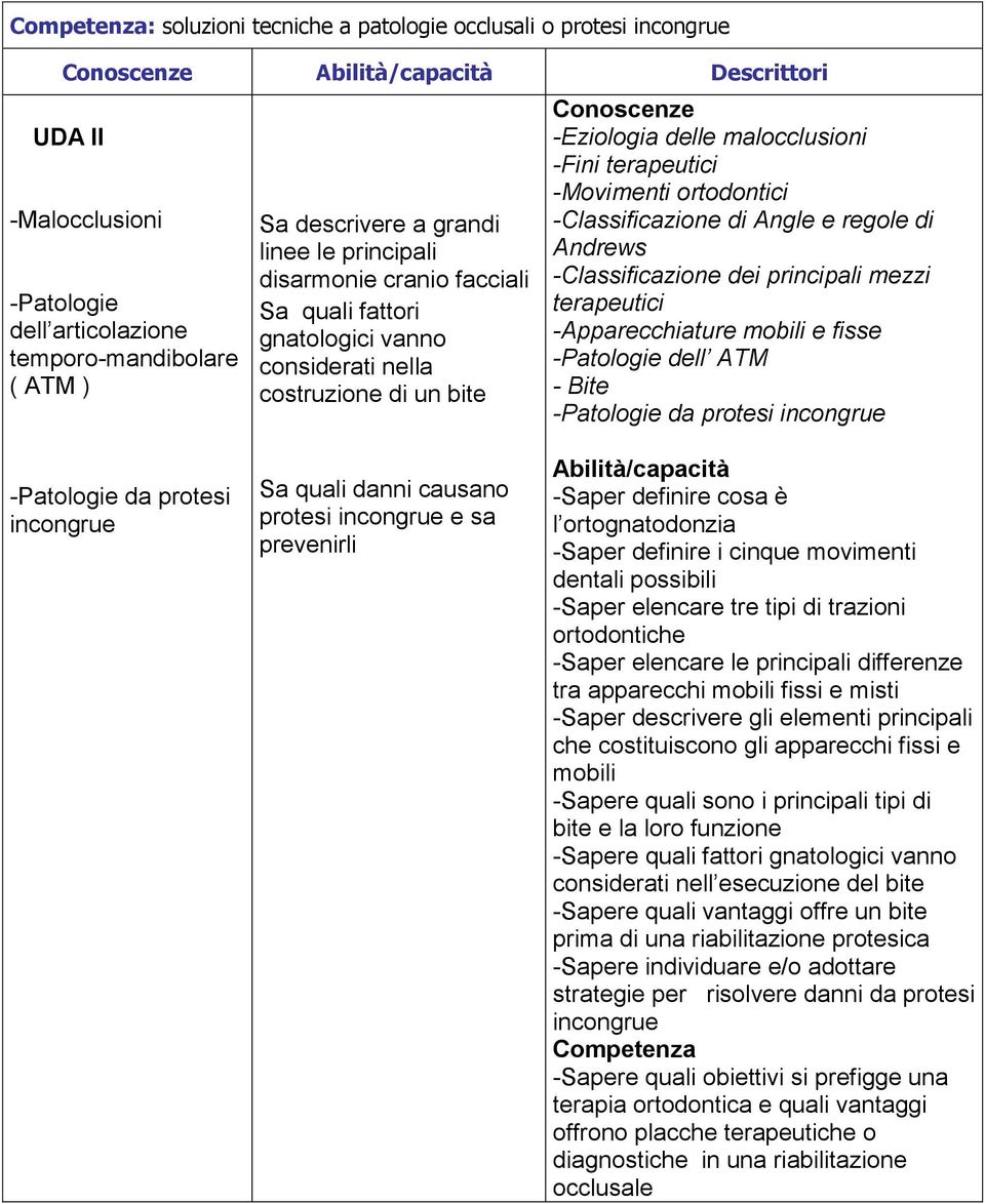 terapeutici -Movimenti ortodontici -Classificazione di Angle e regole di Andrews -Classificazione dei principali mezzi terapeutici -Apparecchiature mobili e fisse -Patologie dell ATM - Bite