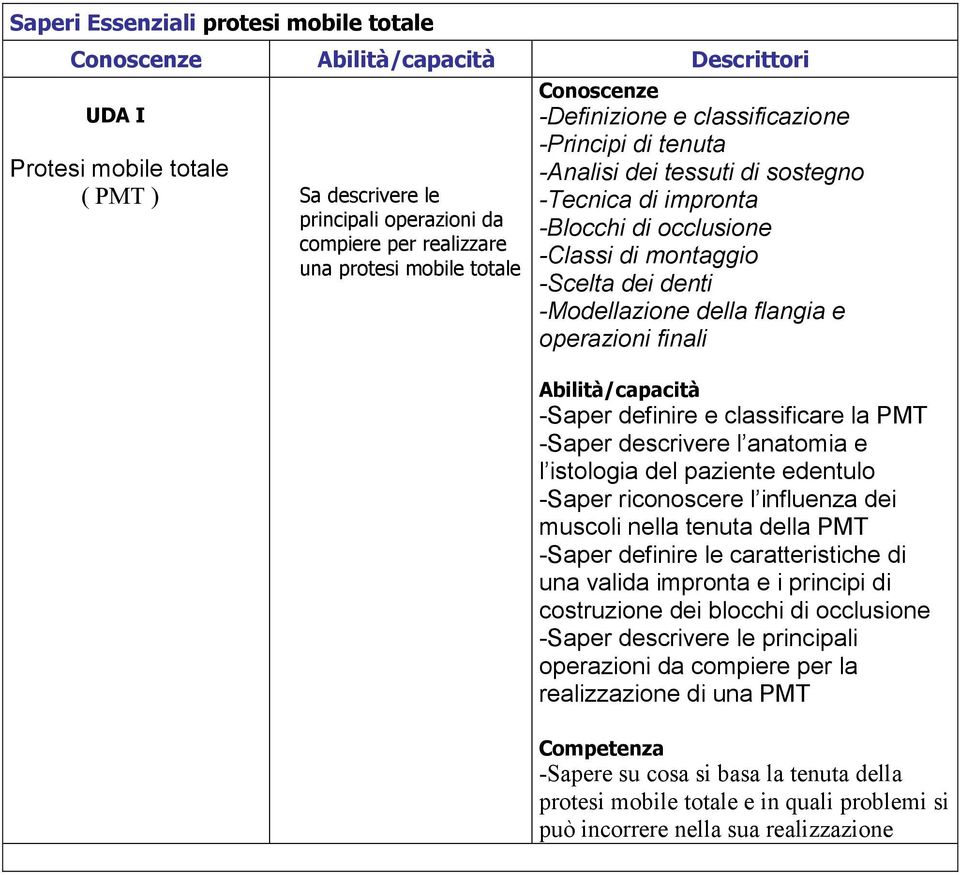 -Modellazione della flangia e operazioni finali Abilità/capacità -Saper definire e classificare la PMT -Saper descrivere l anatomia e l istologia del paziente edentulo -Saper riconoscere l influenza