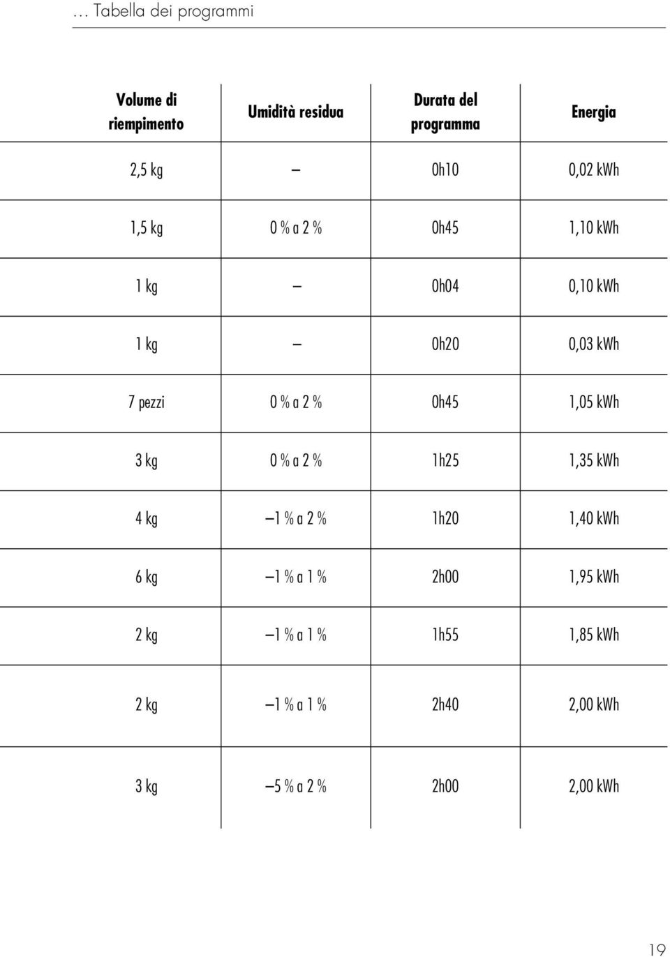 2 % 0h45 1,05 kwh 3 kg 0 % a 2 % 1h25 1,35 kwh 4 kg 1 % a 2 % 1h20 1,40 kwh 6 kg 1 % a 1 % 2h00