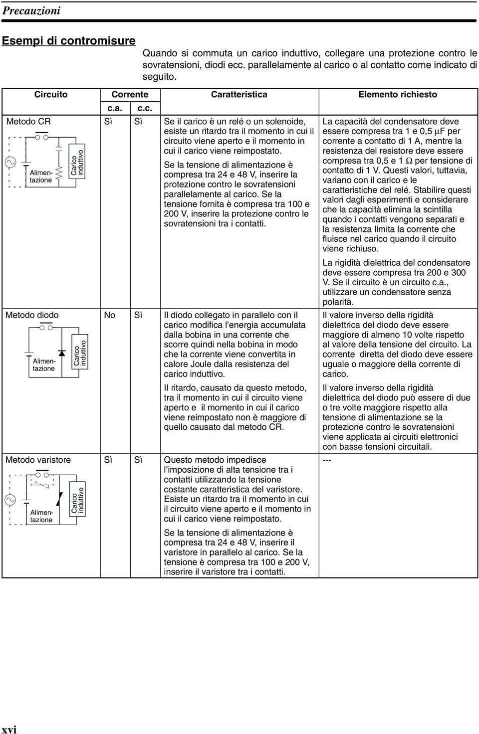 Metodo diodo Metodo varistore Alimentazione Alimentazione Alimentazione Carico induttivo Carico induttivo Carico induttivo Se la tensione di alimentazione è compresa tra 24 e 48 V, inserire la